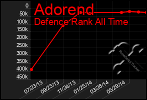 Total Graph of Adorend