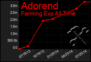 Total Graph of Adorend