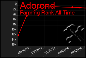 Total Graph of Adorend