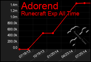 Total Graph of Adorend