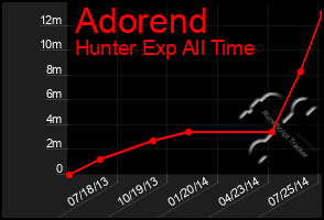 Total Graph of Adorend