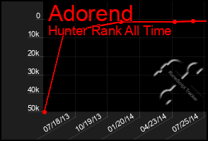 Total Graph of Adorend