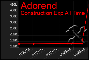 Total Graph of Adorend