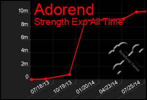 Total Graph of Adorend