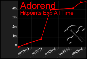 Total Graph of Adorend