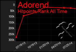 Total Graph of Adorend