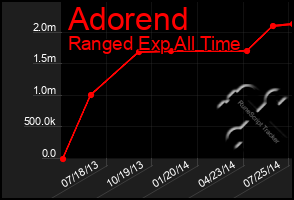 Total Graph of Adorend