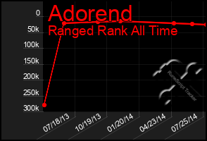 Total Graph of Adorend