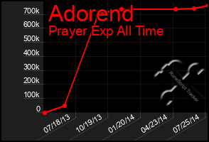 Total Graph of Adorend