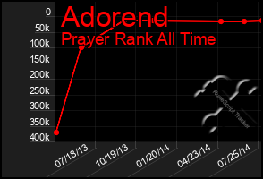 Total Graph of Adorend