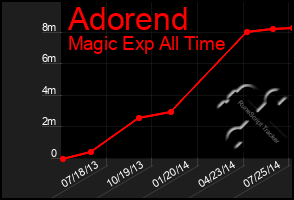 Total Graph of Adorend