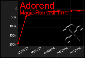 Total Graph of Adorend