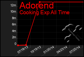 Total Graph of Adorend