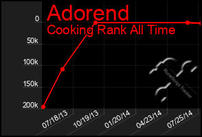 Total Graph of Adorend