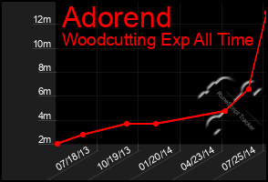 Total Graph of Adorend