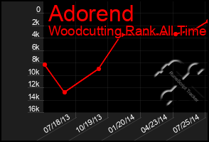 Total Graph of Adorend