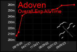 Total Graph of Adoven