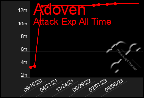 Total Graph of Adoven