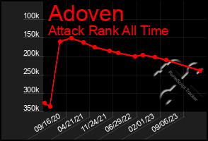 Total Graph of Adoven