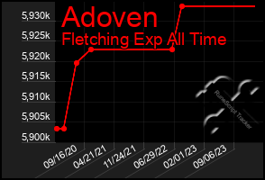 Total Graph of Adoven