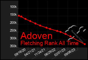 Total Graph of Adoven