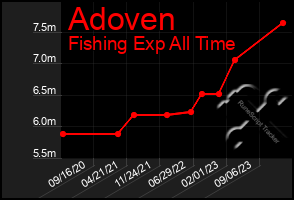 Total Graph of Adoven