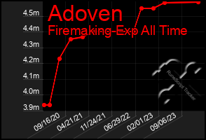 Total Graph of Adoven