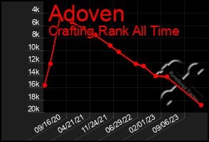 Total Graph of Adoven