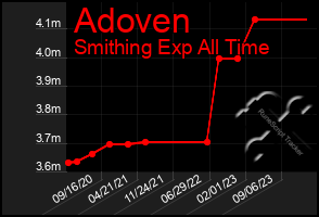 Total Graph of Adoven