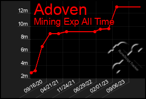 Total Graph of Adoven