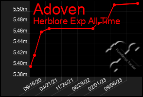 Total Graph of Adoven