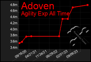 Total Graph of Adoven