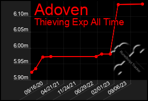 Total Graph of Adoven