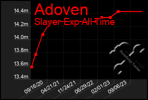 Total Graph of Adoven