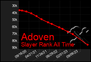 Total Graph of Adoven