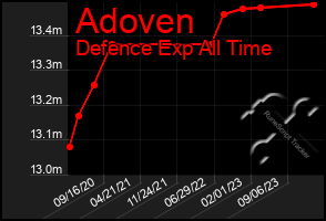 Total Graph of Adoven