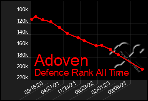 Total Graph of Adoven