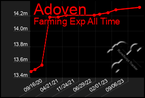 Total Graph of Adoven