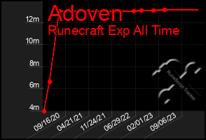 Total Graph of Adoven