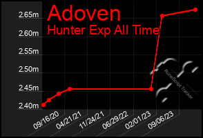 Total Graph of Adoven