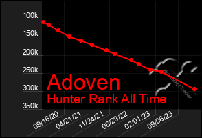 Total Graph of Adoven