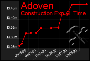 Total Graph of Adoven