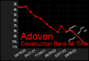 Total Graph of Adoven