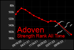 Total Graph of Adoven