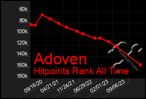 Total Graph of Adoven