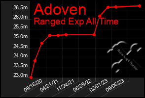 Total Graph of Adoven