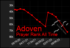 Total Graph of Adoven