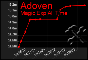 Total Graph of Adoven