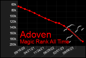 Total Graph of Adoven