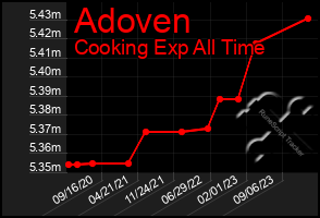 Total Graph of Adoven